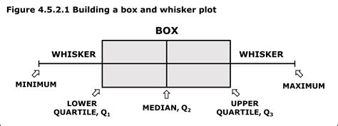 describing box plot distribution|box and whisker chart type.